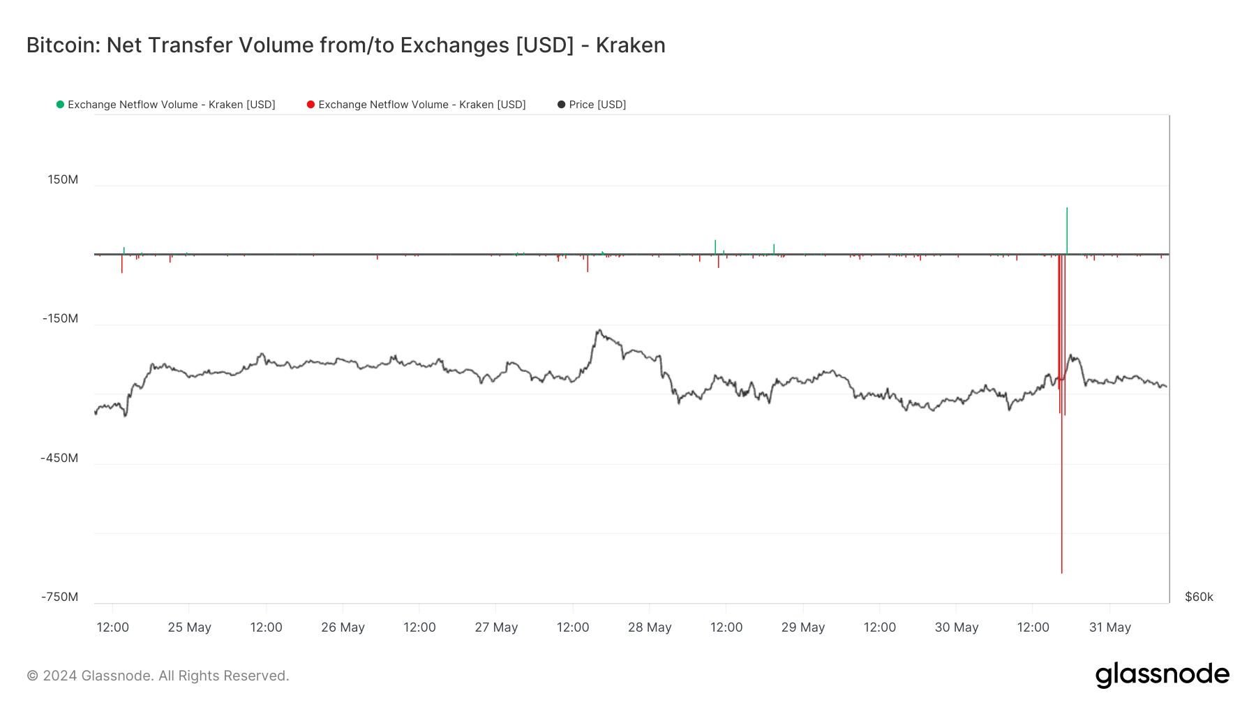 Kraken遭遇史上最大资金流出,比特币交易额达16亿美元2 Kraken遭遇史上最大资金流出,比特币交易额达16亿美元2