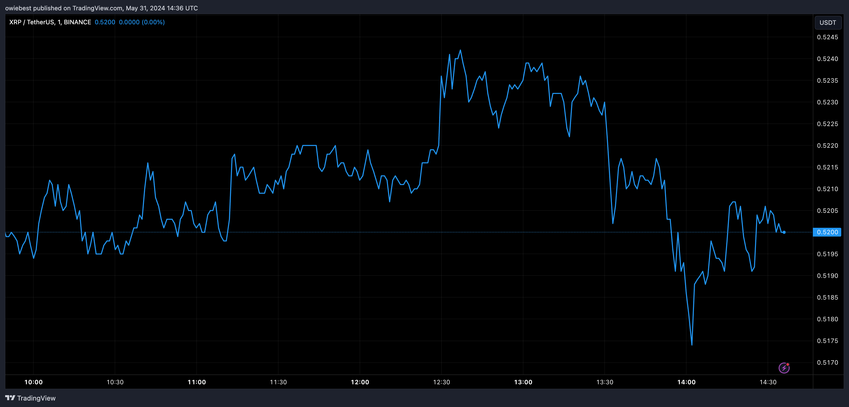 瑞波币XRP价格预测:机器学习算法揭示6月份价格走势 瑞波币XRP价格预测:机器学习算法揭示6月份价格走势