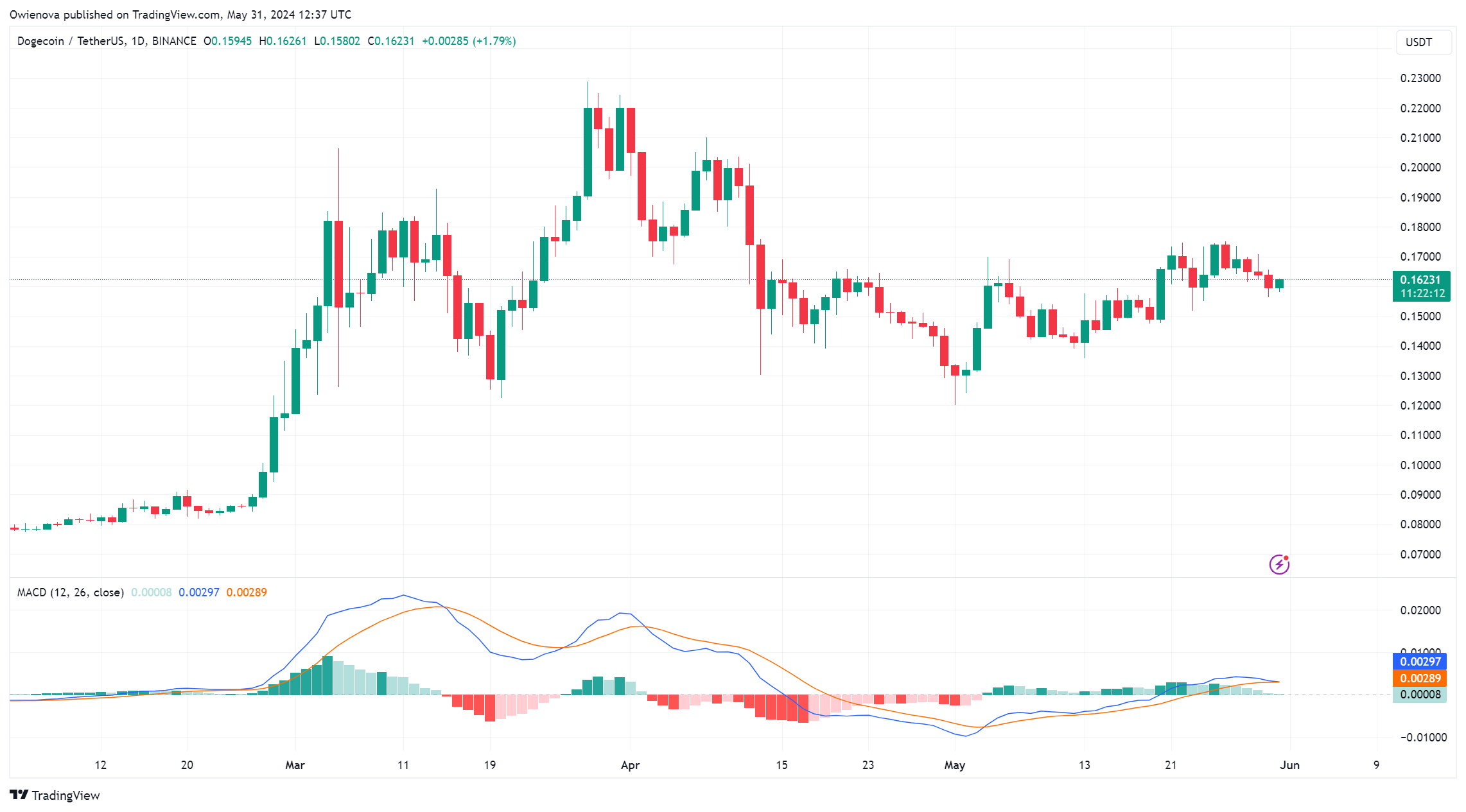 分析师称狗狗币(DOGE)需求随价格下跌而下降 分析师称狗狗币(DOGE)需求随价格下跌而下降