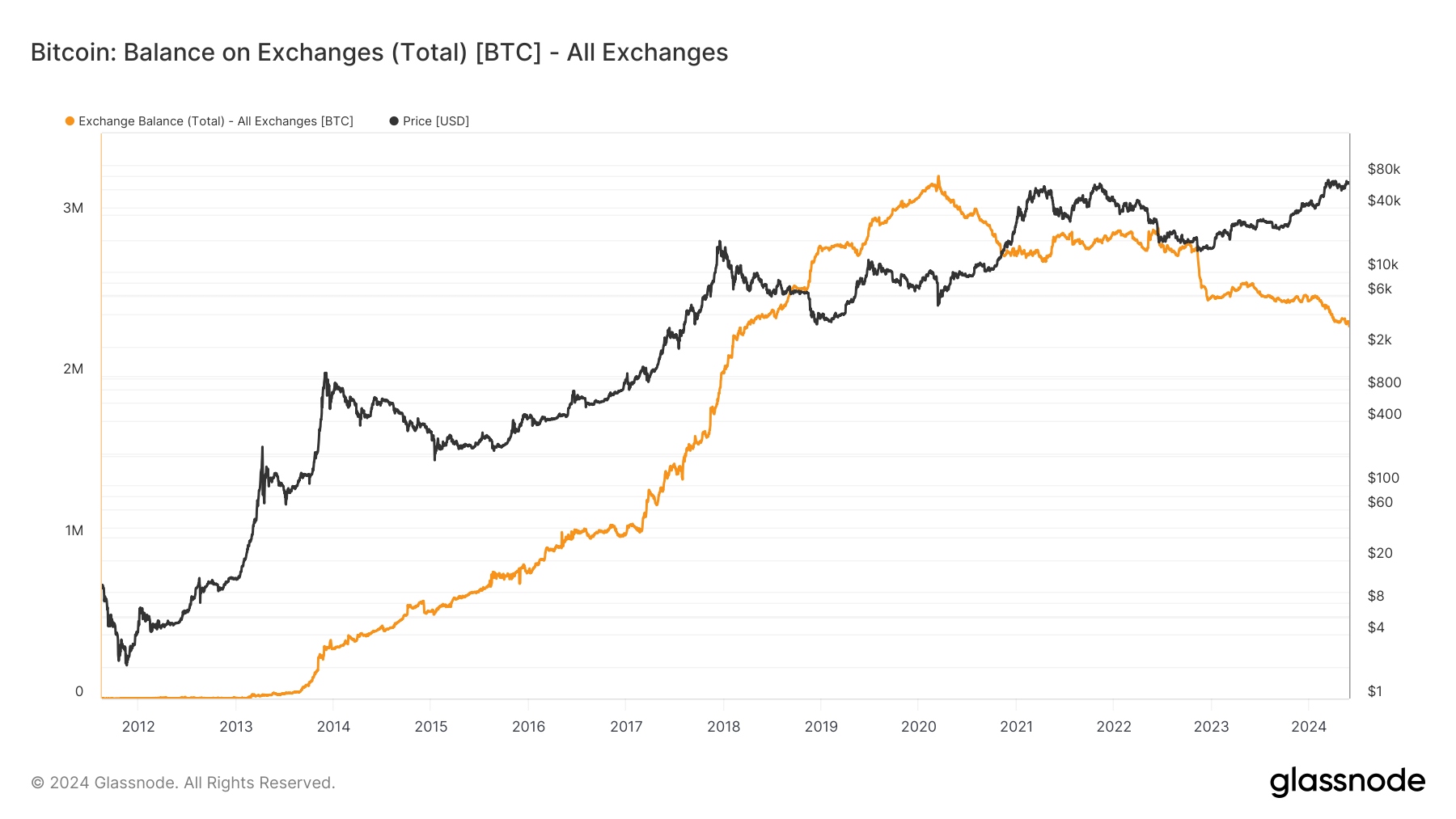 比特币交易所余额降至五年低点,币安和Coinbase大量流出表明长期持有策略 比特币交易所余额降至五年低点,币安和Coinbase大量流出表明长期持有策略