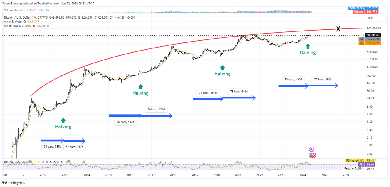 到2025年9月,比特币减半后价格可能达到13万美元 到2025年9月,比特币减半后价格可能达到13万美元