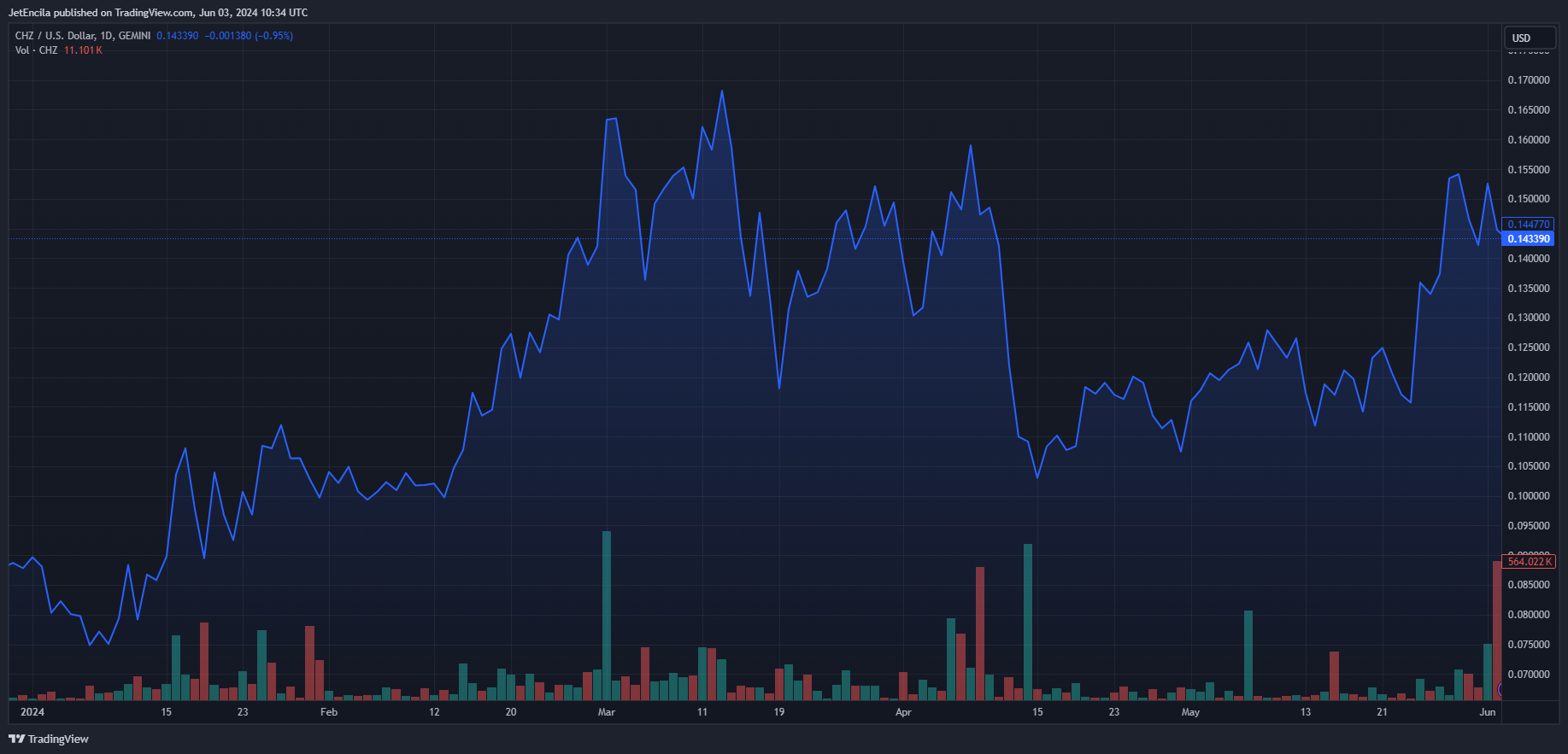 是时候买入CHZ币了吗?分析师将CHZ币价格目标定为0.43美元1 是时候买入CHZ币了吗?分析师将CHZ币价格目标定为0.43美元1