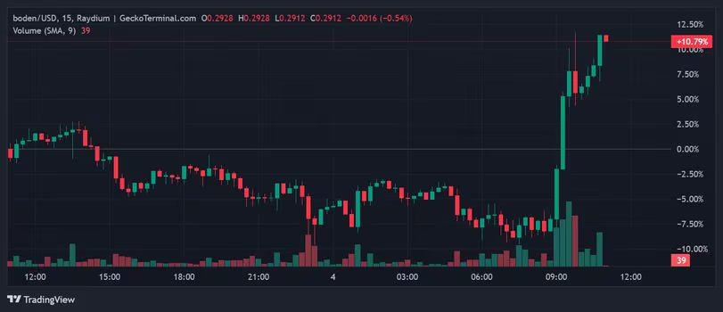 Kraken上线Solana PoliFi Duo后，BODEN币上涨逾10%，TREMP上涨5%