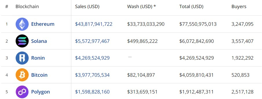 比特币NFT销量达到40亿美元 比特币NFT销量达到40亿美元