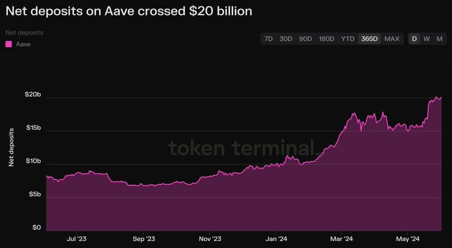 在创纪录的收入和费用转换讨论中,Aave存款突破200亿美元 在创纪录的收入和费用转换讨论中,Aave存款突破200亿美元
