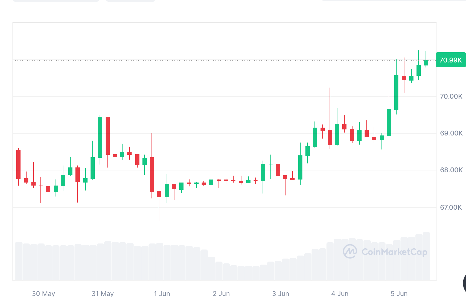 如果美国就业和通胀放缓,比特币价格可能创下新高 如果美国就业和通胀放缓,比特币价格可能创下新高