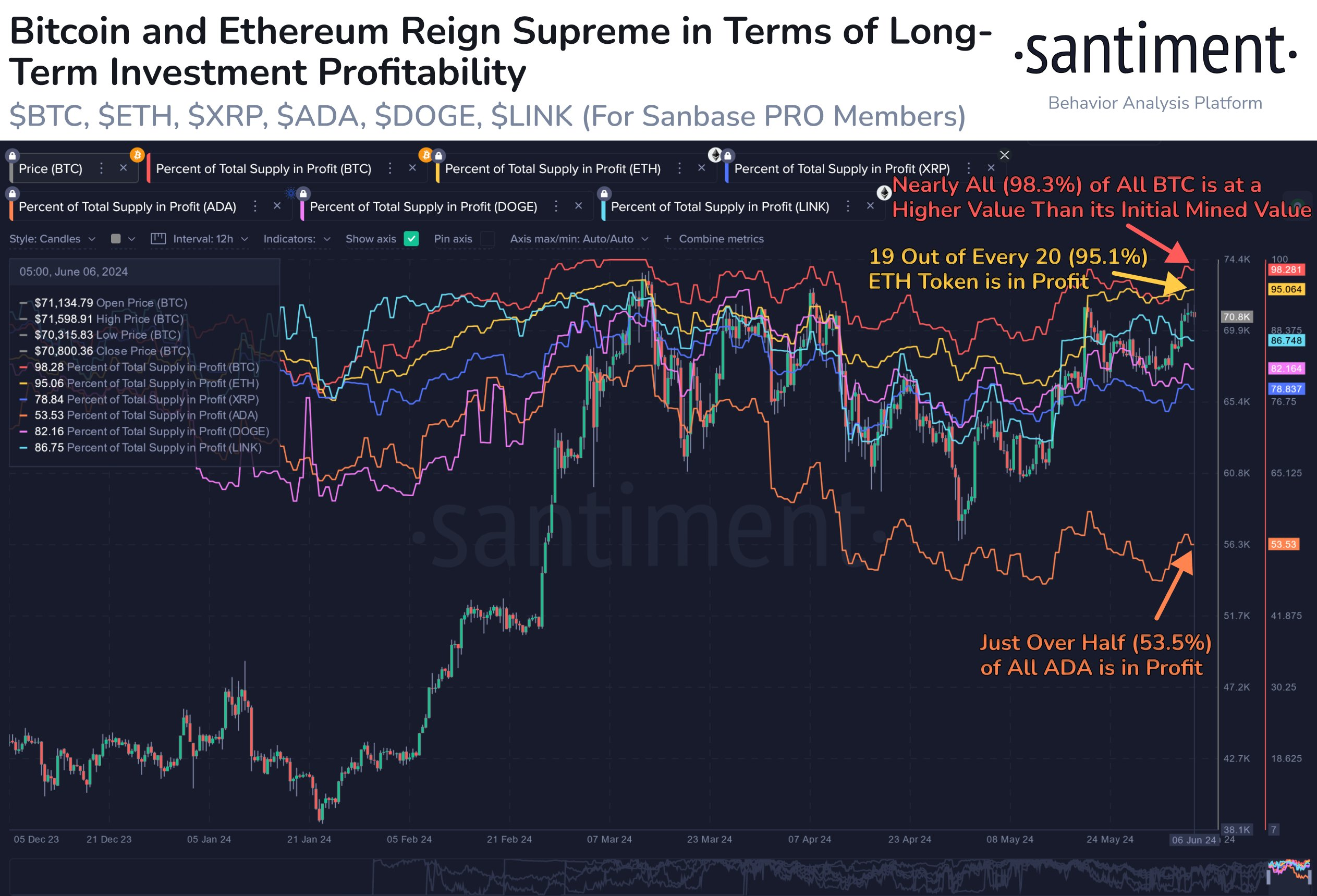 XRP供应利润为78.8%,狗狗币和比特币的比较如下 XRP供应利润为78.8%,狗狗币和比特币的比较如下