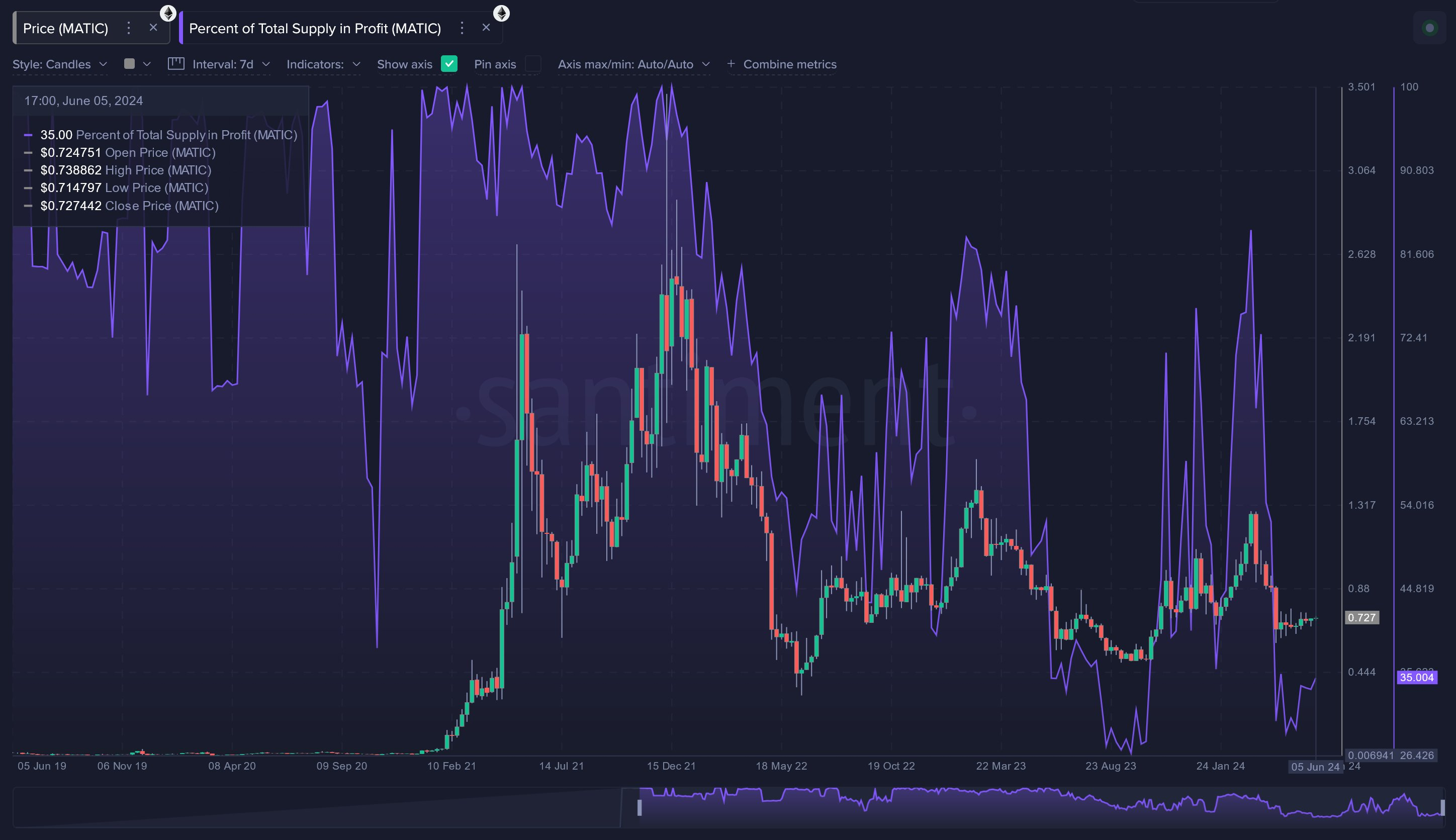 XRP供应利润为78.8%,狗狗币和比特币的比较如下1 XRP供应利润为78.8%,狗狗币和比特币的比较如下1