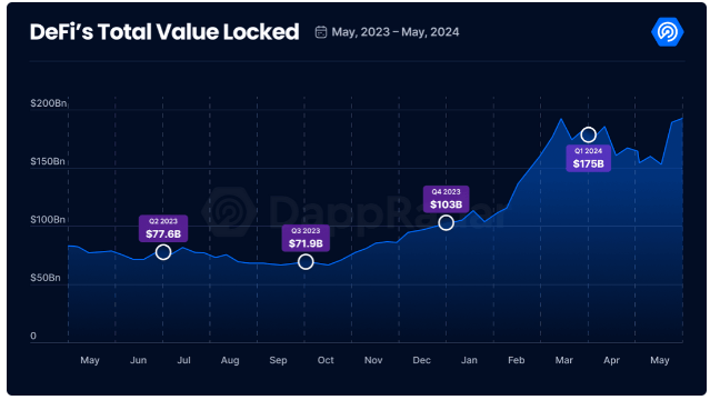 DeFi TVL 15个月来首次达到1920亿美元 DeFi TVL 15个月来首次达到1920亿美元