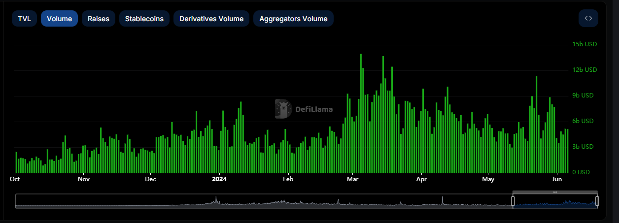 DeFi TVL 15个月来首次达到1920亿美元1 DeFi TVL 15个月来首次达到1920亿美元1