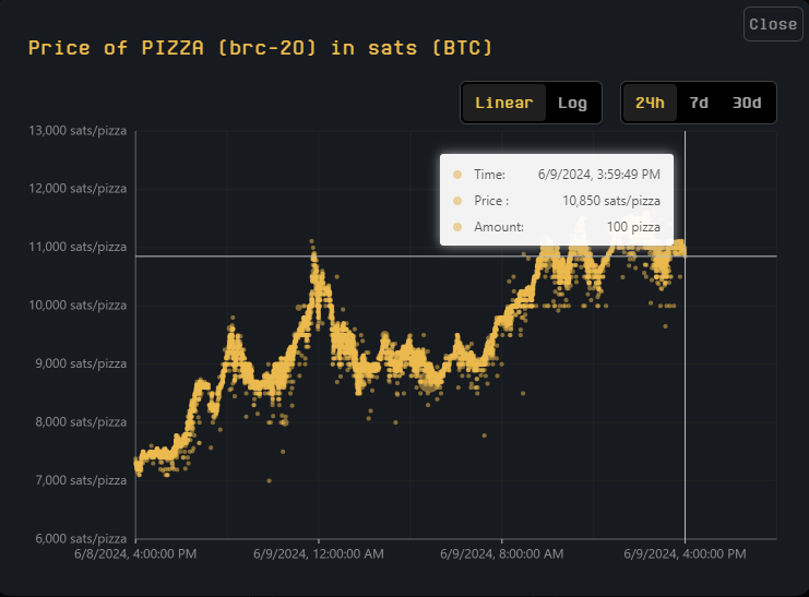 UniSat在PIZZA币空投后创下每日新增用户9600人,市场份额43%的纪录 UniSat在PIZZA币空投后创下每日新增用户9600人,市场份额43%的纪录