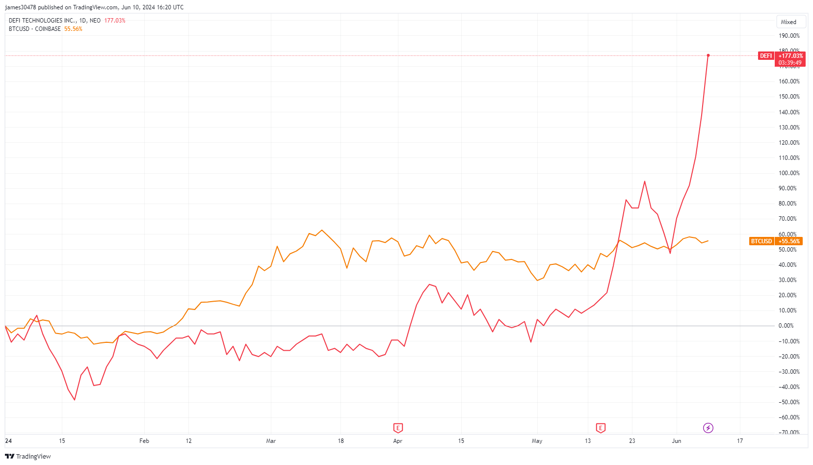 DeFi采用比特币资金策略后股价一天内飙升15% DeFi采用比特币资金策略后股价一天内飙升15%