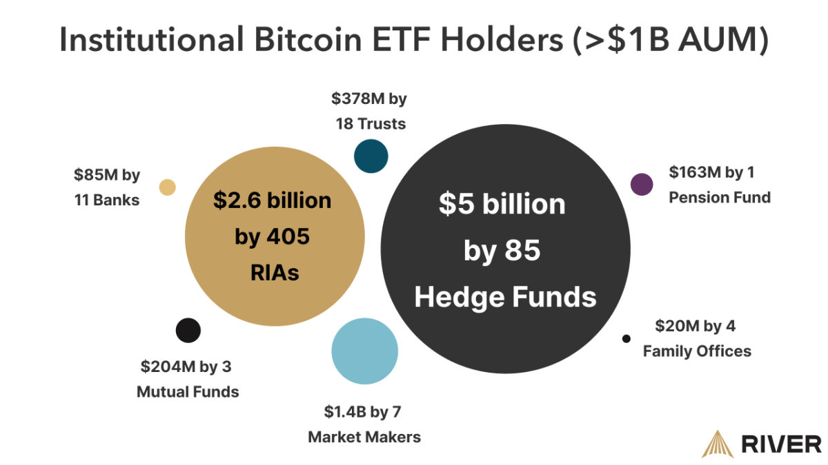 超过一半的美国顶级对冲基金拥有比特币ETF 超过一半的美国顶级对冲基金拥有比特币ETF