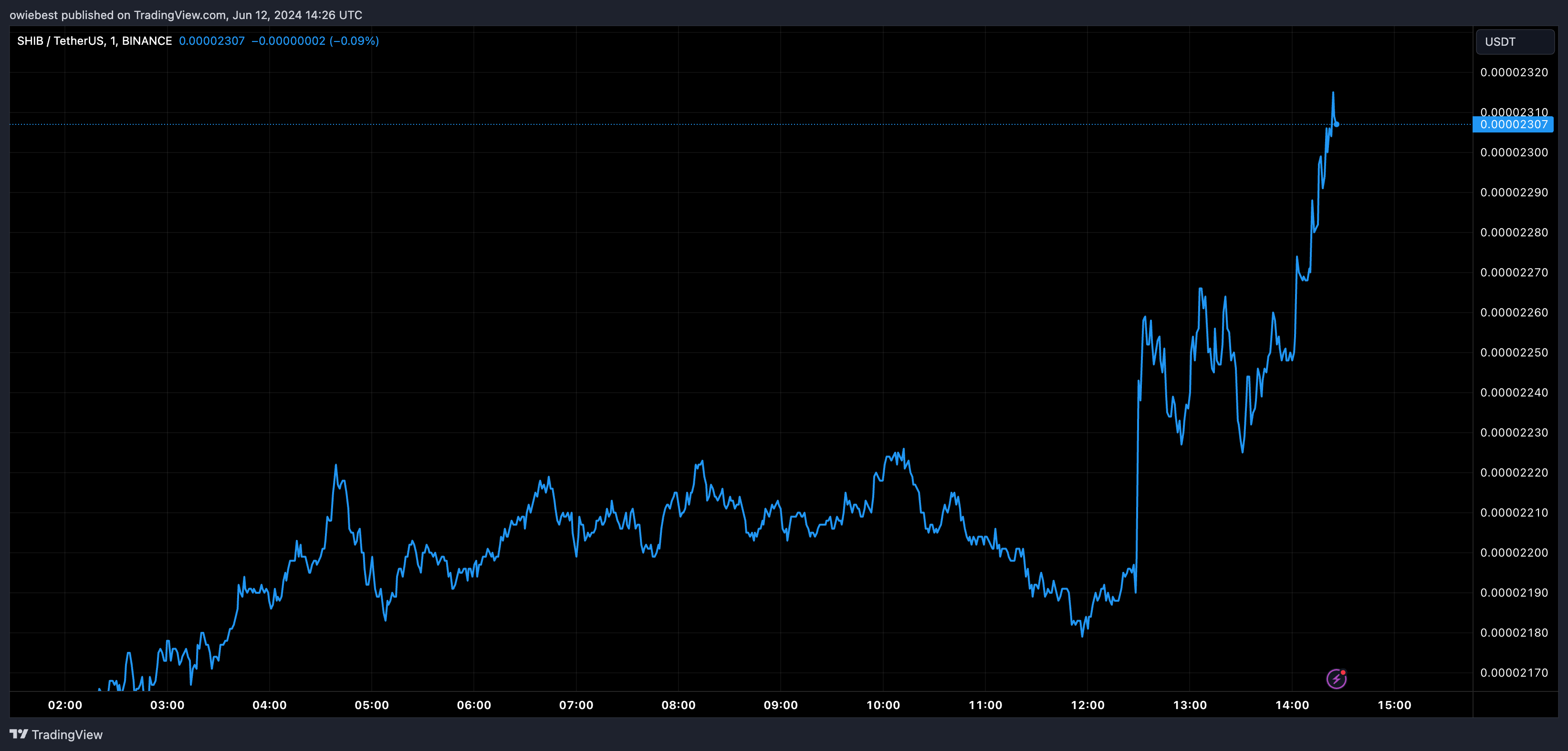 鲸鱼将4.29万亿SHIB转移到Coinbase,柴犬面临巨大抛售压力 鲸鱼将4.29万亿SHIB转移到Coinbase,柴犬面临巨大抛售压力