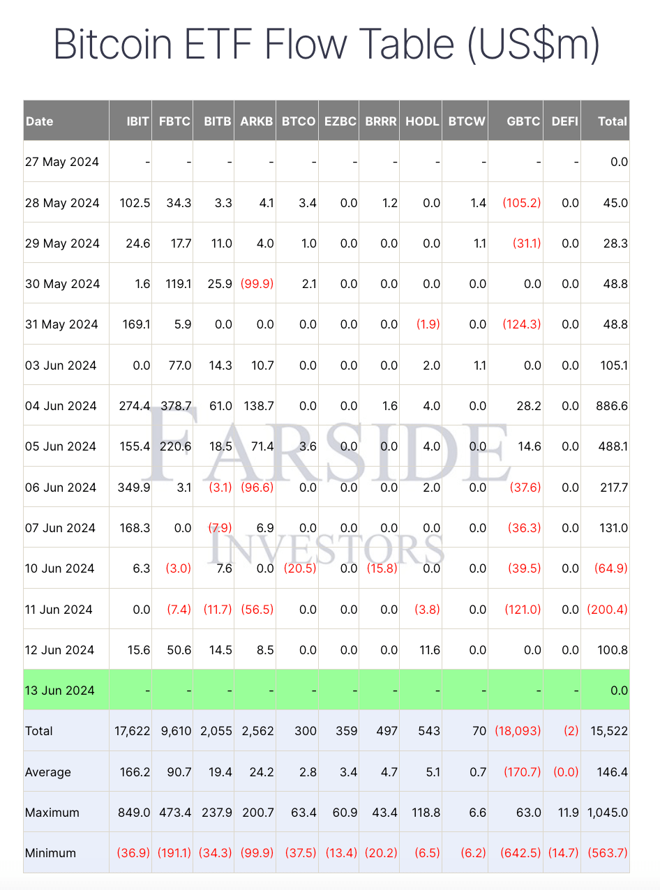 现货比特币ETF出现反弹,流入资金达1.008亿美元 现货比特币ETF出现反弹,流入资金达1.008亿美元