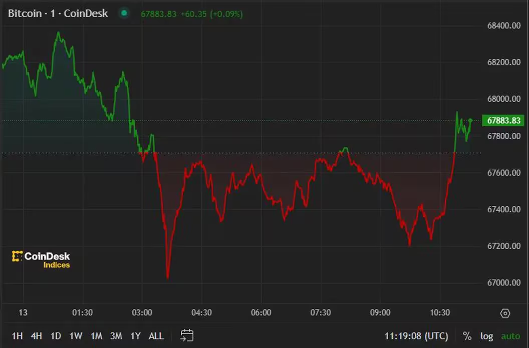 比特币价格持稳6.7万美元,CRV币价格下跌 比特币价格持稳6.7万美元,CRV币价格下跌