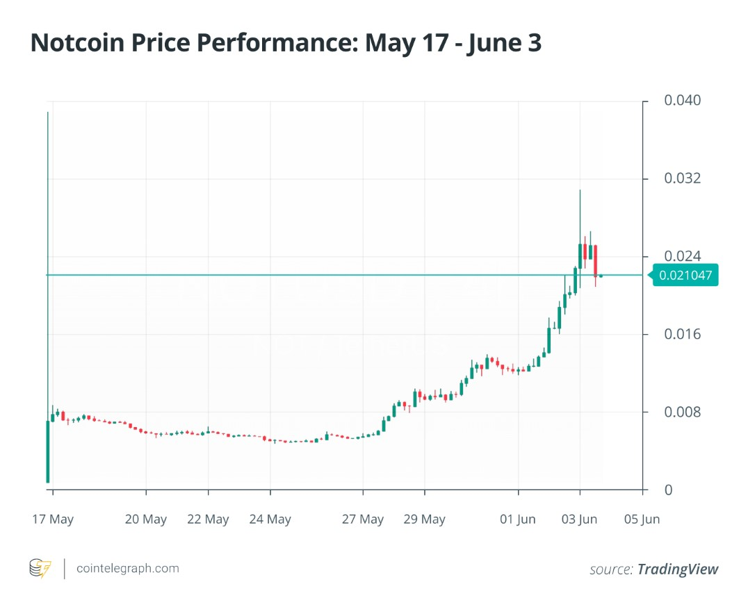 受NOT币推动,5月份加密货币投资额突破10亿美元 受NOT币推动,5月份加密货币投资额突破10亿美元