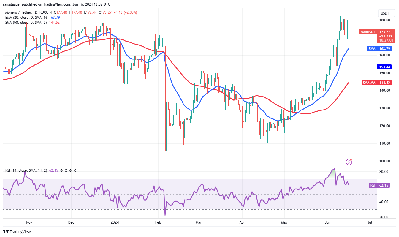 如果比特币价格突破68000美元，ETH、TON、UNI 和XMR可能会上涨9