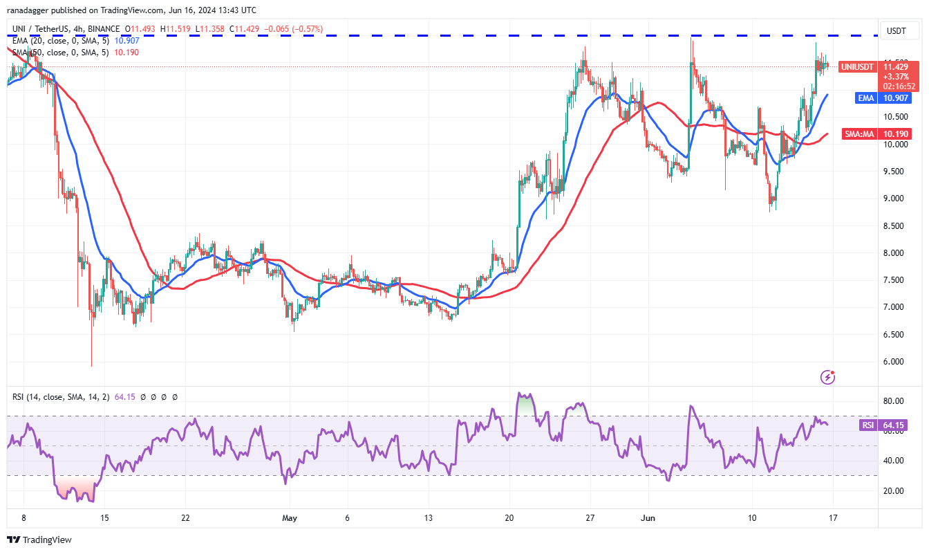 如果比特币价格突破68000美元，ETH、TON、UNI 和XMR可能会上涨8