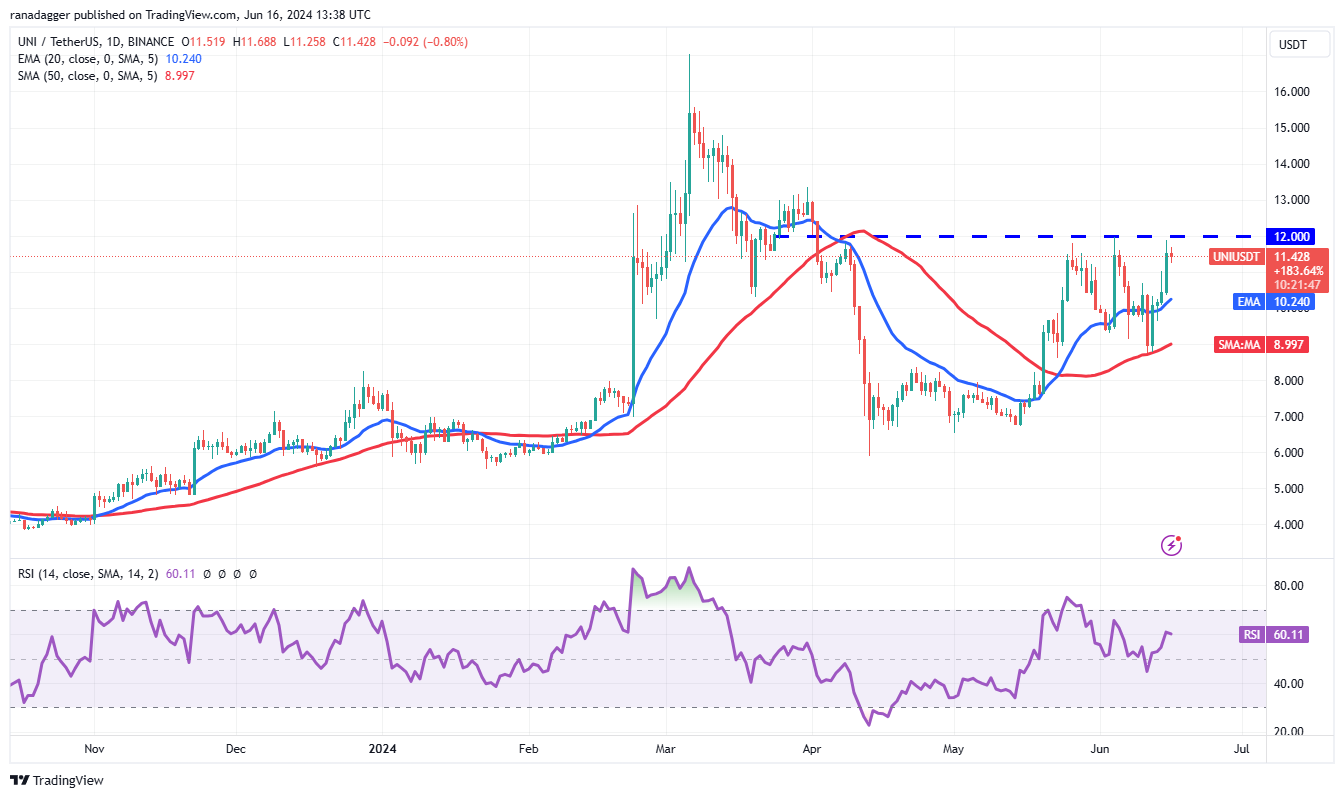 如果比特币价格突破68000美元，ETH、TON、UNI 和XMR可能会上涨7