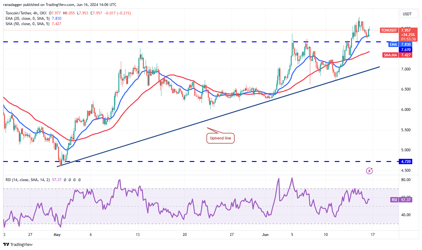 如果比特币价格突破68000美元，ETH、TON、UNI 和XMR可能会上涨6