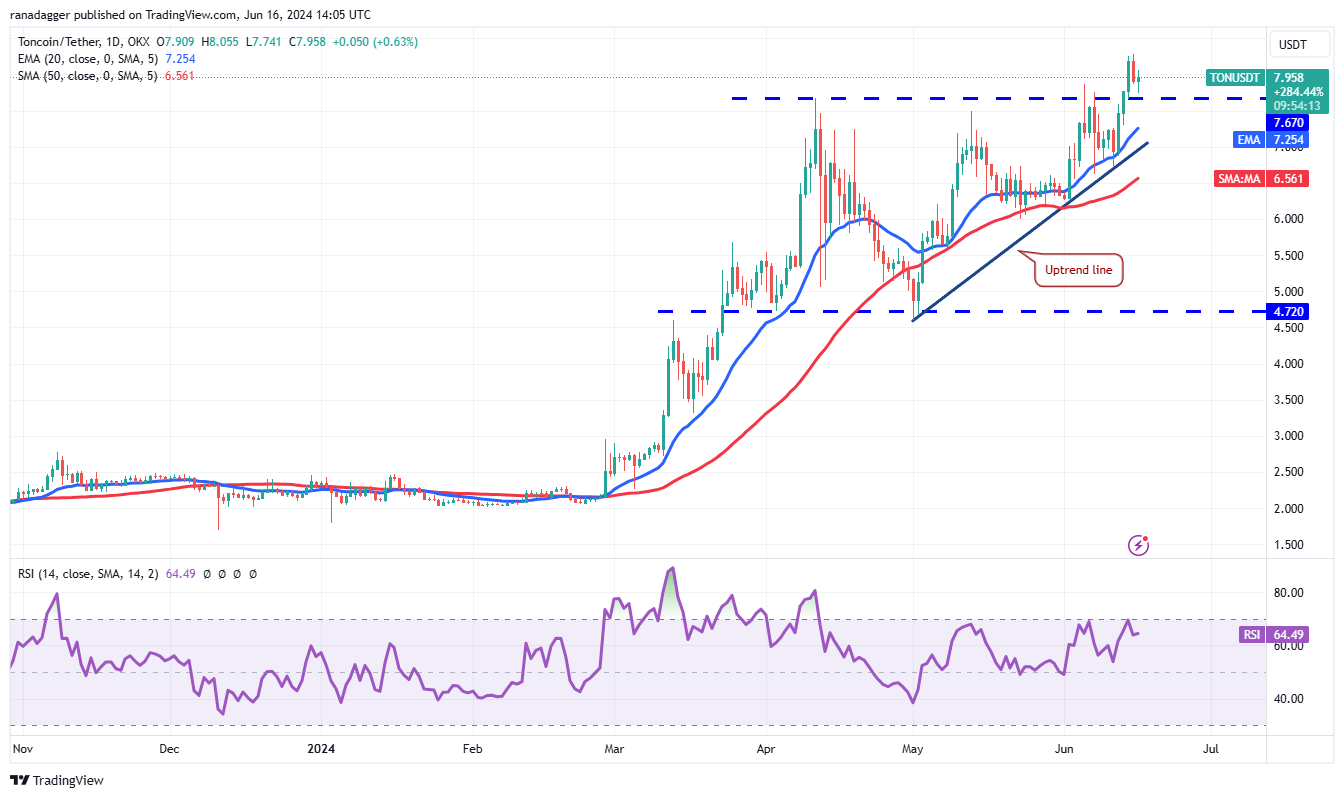 如果比特币价格突破68000美元，ETH、TON、UNI 和XMR可能会上涨5