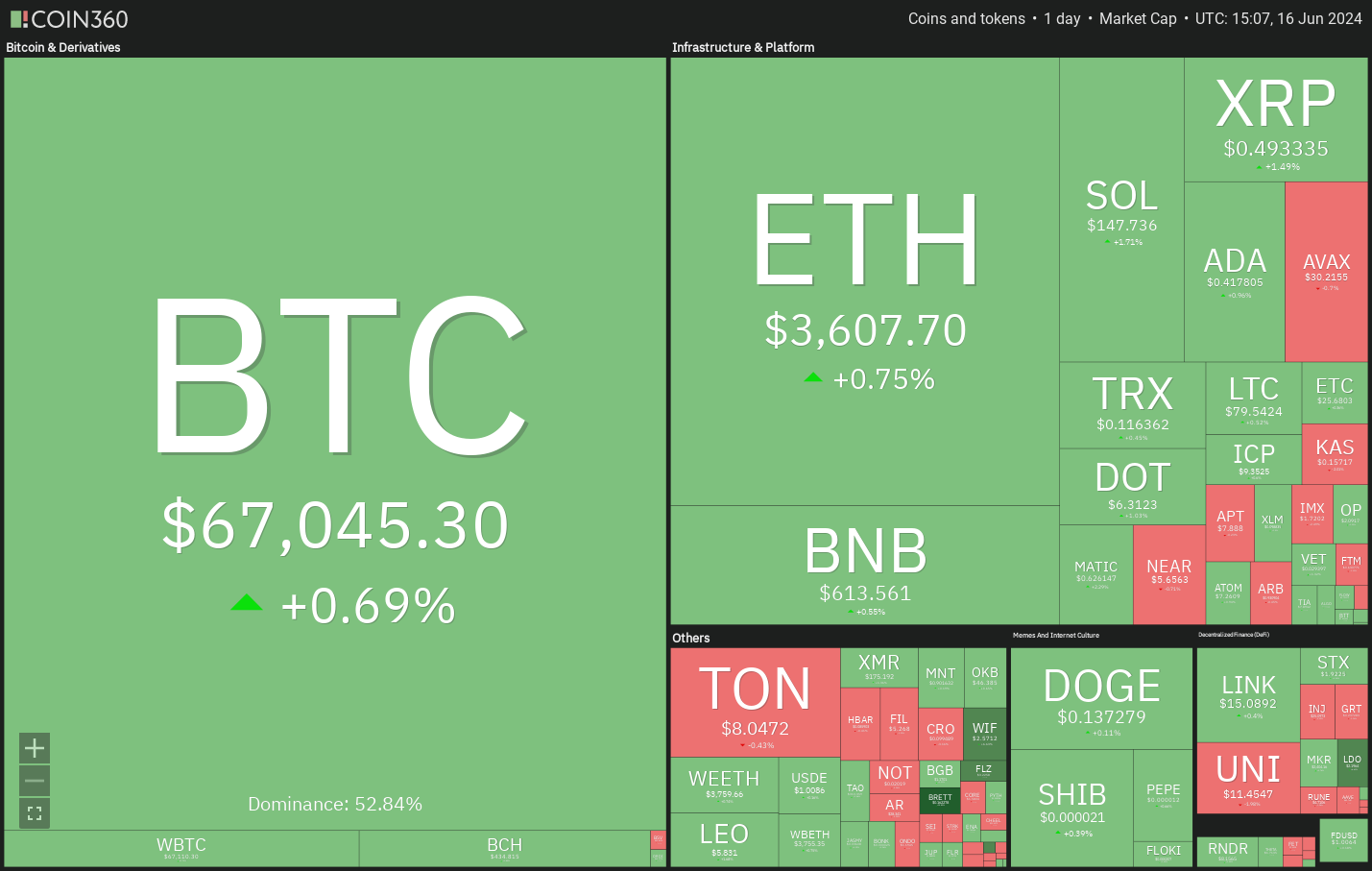 如果比特币价格突破68000美元，ETH、TON、UNI 和XMR可能会上涨