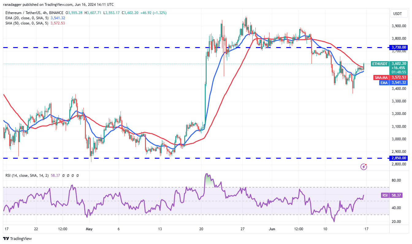 如果比特币价格突破68000美元，ETH、TON、UNI 和XMR可能会上涨4