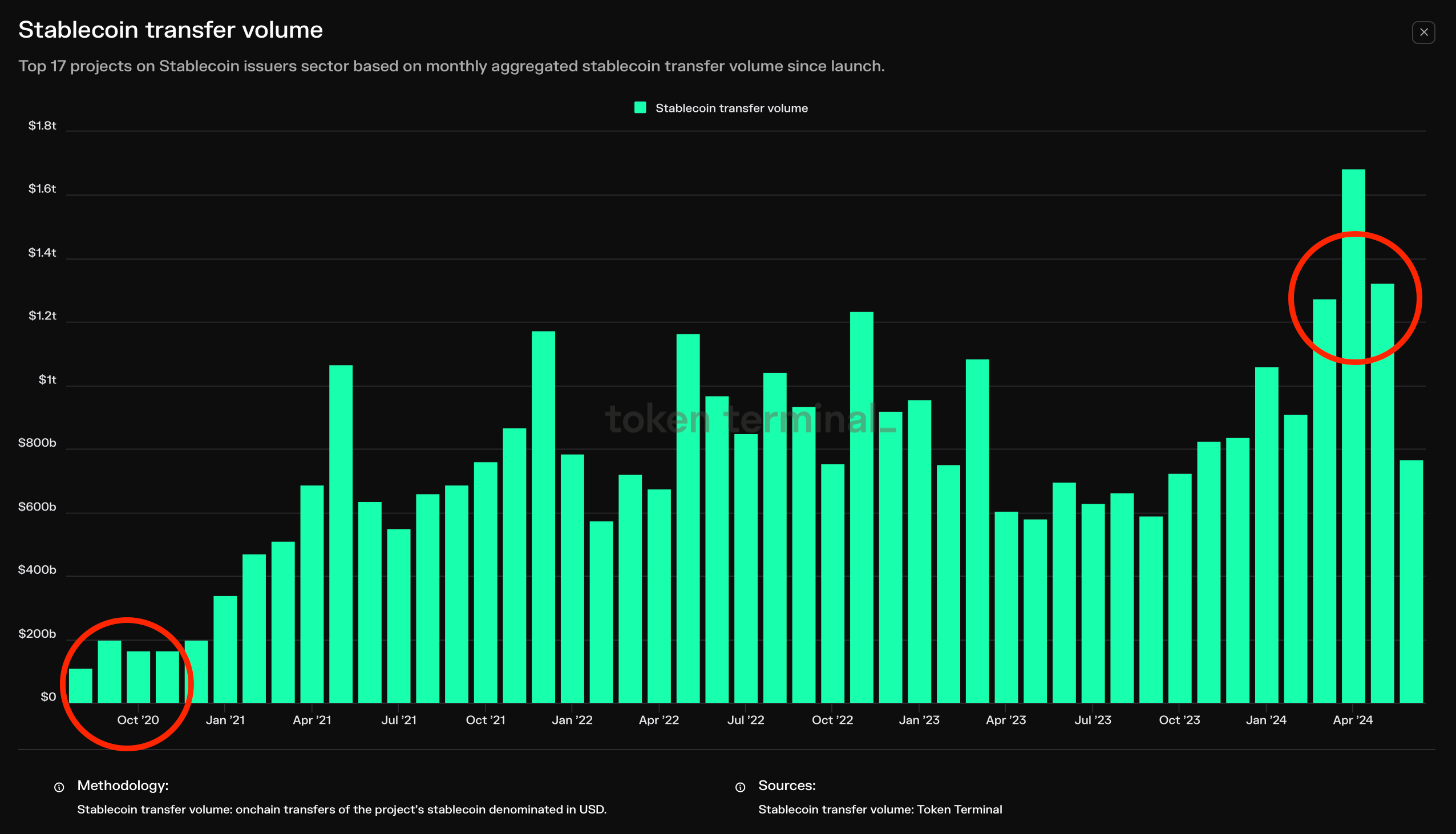 过去4年稳定币转账量增长了16倍