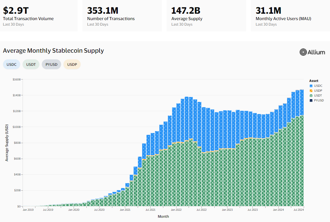 过去4年稳定币转账量增长了16倍1
