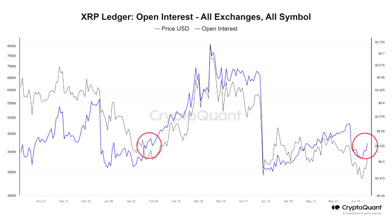随着未平仓合约的增加,XRP价格可能会出现突破 随着未平仓合约的增加,XRP价格可能会出现突破