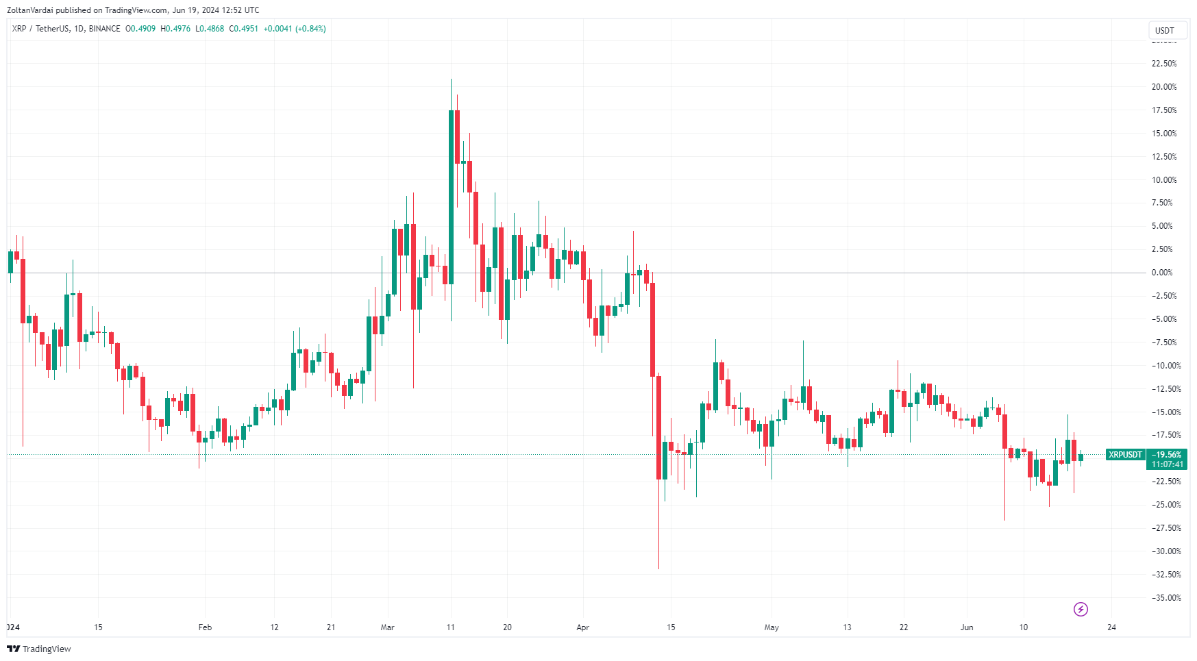 随着未平仓合约的增加,XRP价格可能会出现突破1 随着未平仓合约的增加,XRP价格可能会出现突破1