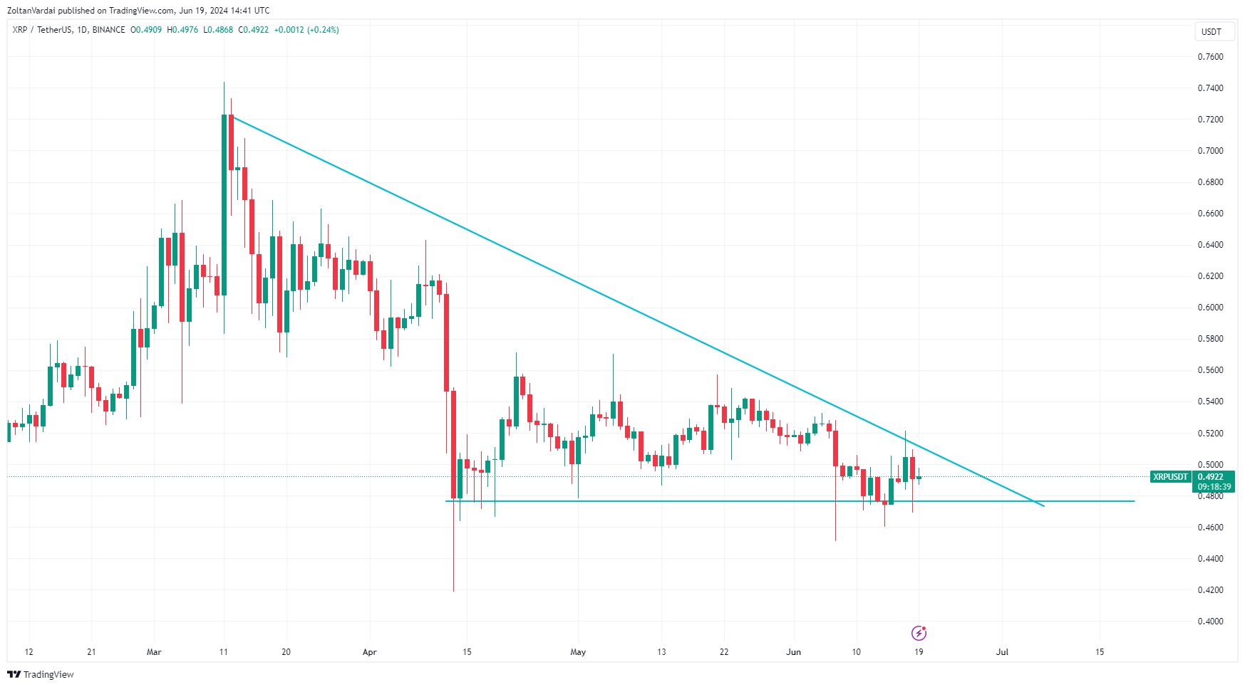 随着未平仓合约的增加,XRP价格可能会出现突破2 随着未平仓合约的增加,XRP价格可能会出现突破2