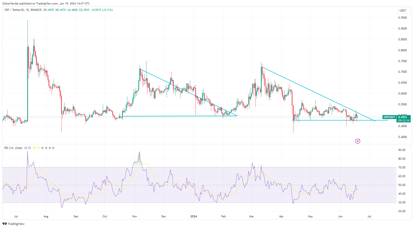 随着未平仓合约的增加,XRP价格可能会出现突破3 随着未平仓合约的增加,XRP价格可能会出现突破3