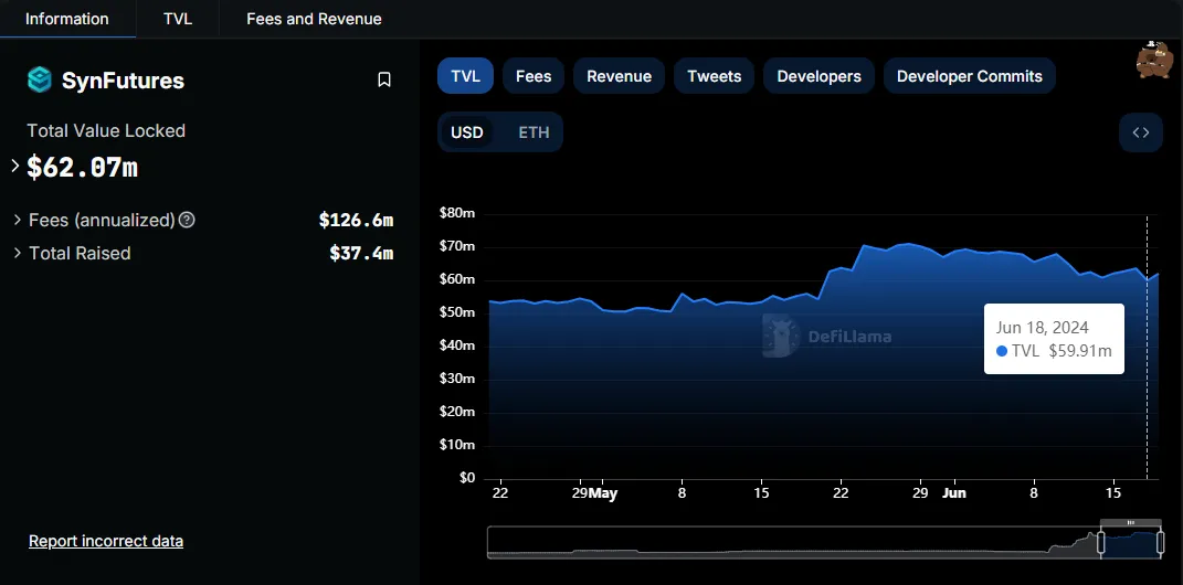 SynFutures TVL在基础扩张期间达到6200万美元 SynFutures TVL在基础扩张期间达到6200万美元