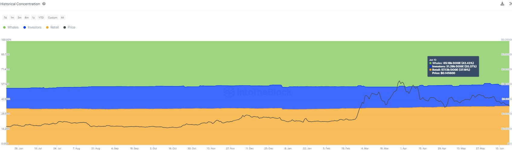 狗狗币鲸鱼退出:总供应量暴跌近9% 狗狗币鲸鱼退出:总供应量暴跌近9%