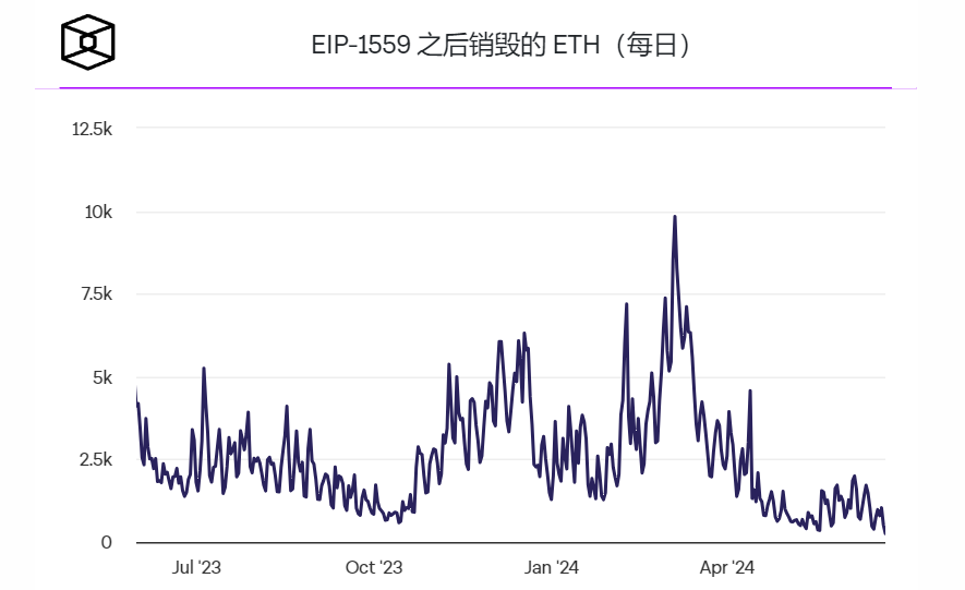 以太坊GAS价格和比特币矿工收入均接近历史最低水平 以太坊GAS价格和比特币矿工收入均接近历史最低水平