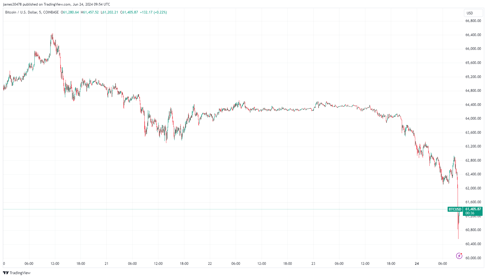 随着比特币跌破6.1万美元,Coinbase抛售压力加大,超过1亿美元被清算 随着比特币跌破6.1万美元,Coinbase抛售压力加大,超过1亿美元被清算