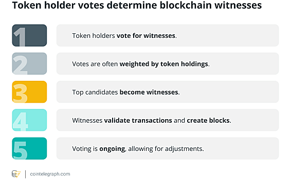 委托权益证明 (DPoS) 是什么？