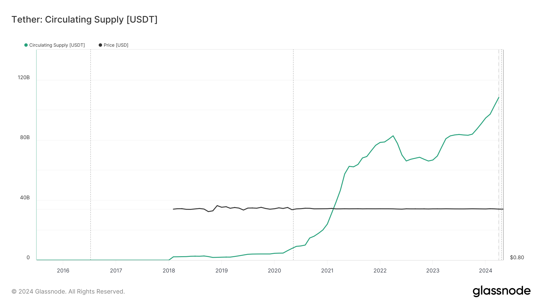 USDT供应放缓表明加密活动正在降温 USDT供应放缓表明加密活动正在降温