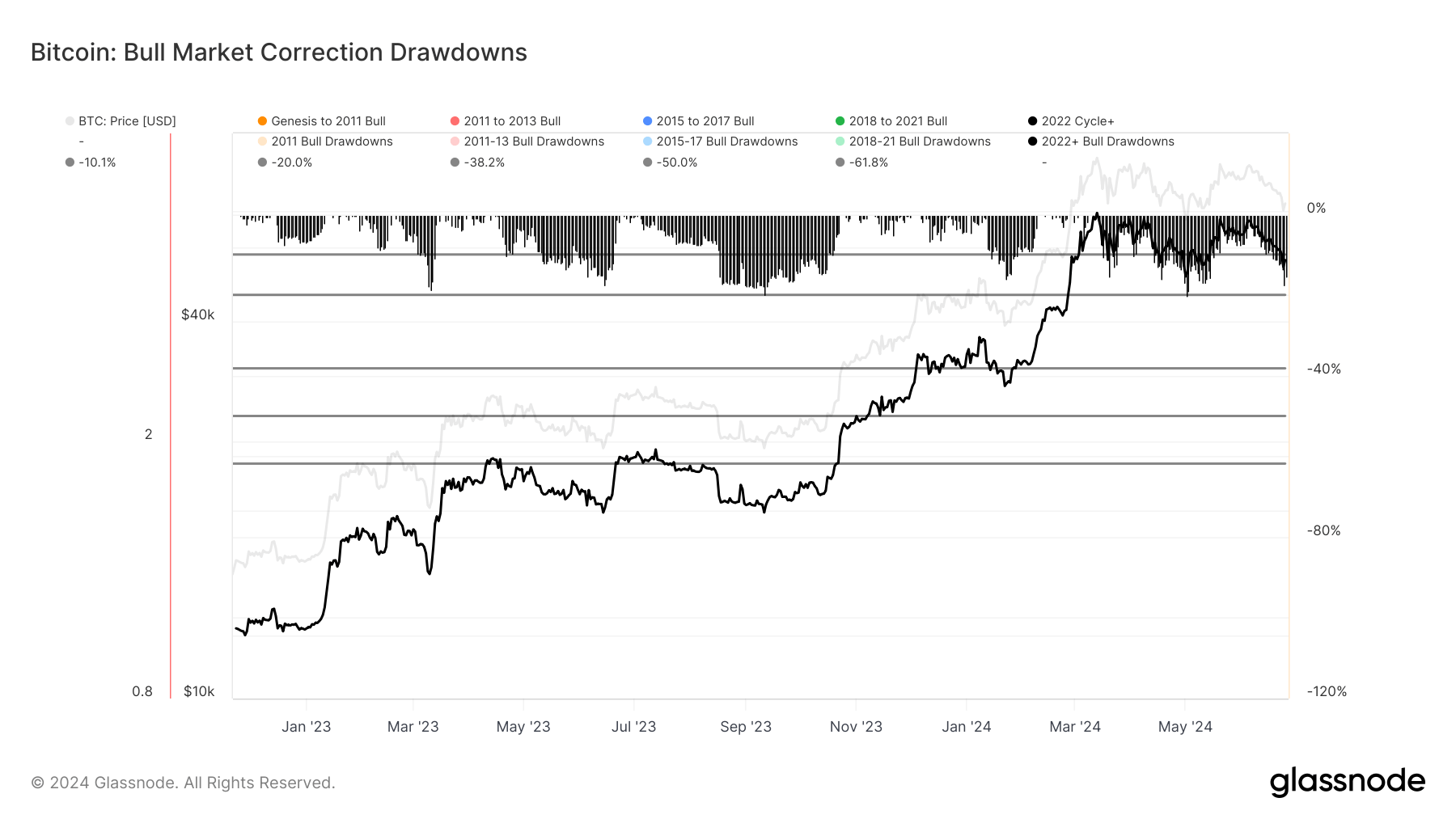 自FTX崩盘以来,比特币经历了第六次重大调整,下跌近20%1 自FTX崩盘以来,比特币经历了第六次重大调整,下跌近20%1