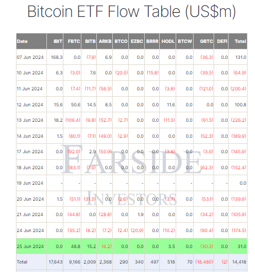 尽管没有资金流入,贝莱德的IBIT交易量仍飙升至11亿美元 尽管没有资金流入,贝莱德的IBIT交易量仍飙升至11亿美元
