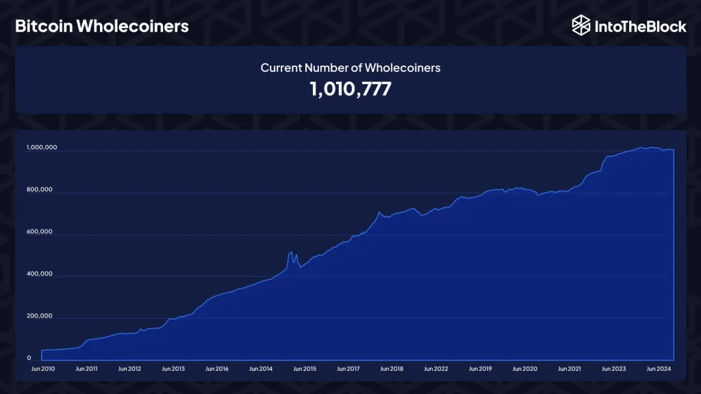 比特币用户超过100万,比特币突破74000美元需超过2650亿美元 比特币用户超过100万,比特币突破74000美元需超过2650亿美元