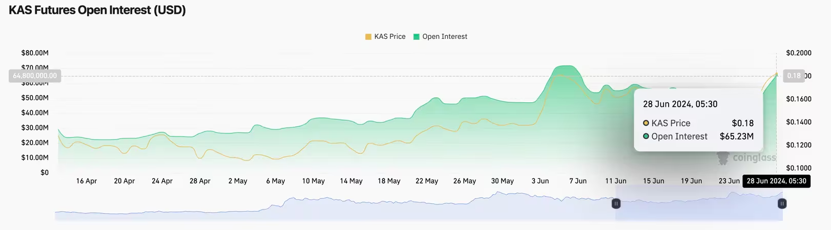 KAS币行情逆市上涨,一周内飙升26% KAS币行情逆市上涨,一周内飙升26%
