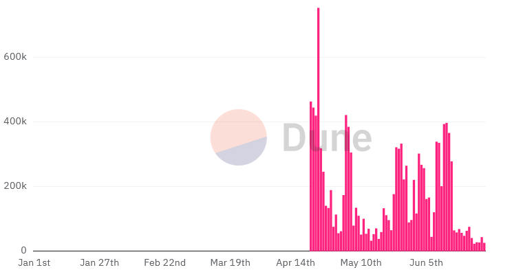 6月份比特币上的Runes TX下跌超过88% 6月份比特币上的Runes TX下跌超过88%