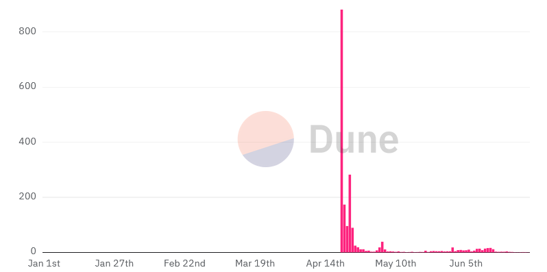 6月份比特币上的Runes TX下跌超过88%1 6月份比特币上的Runes TX下跌超过88%1
