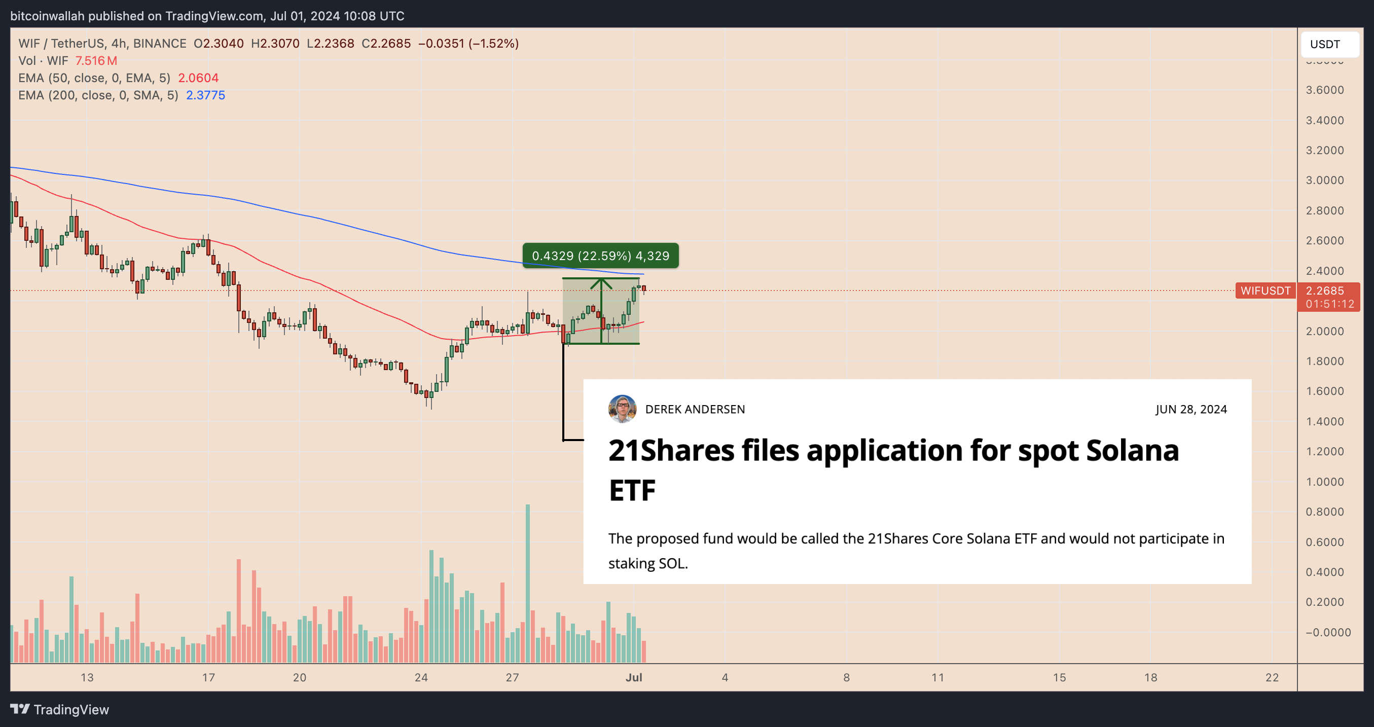 随着Solana ETF炒作的加剧,WIF币价格有望进一步上涨2 随着Solana ETF炒作的加剧,WIF币价格有望进一步上涨2
