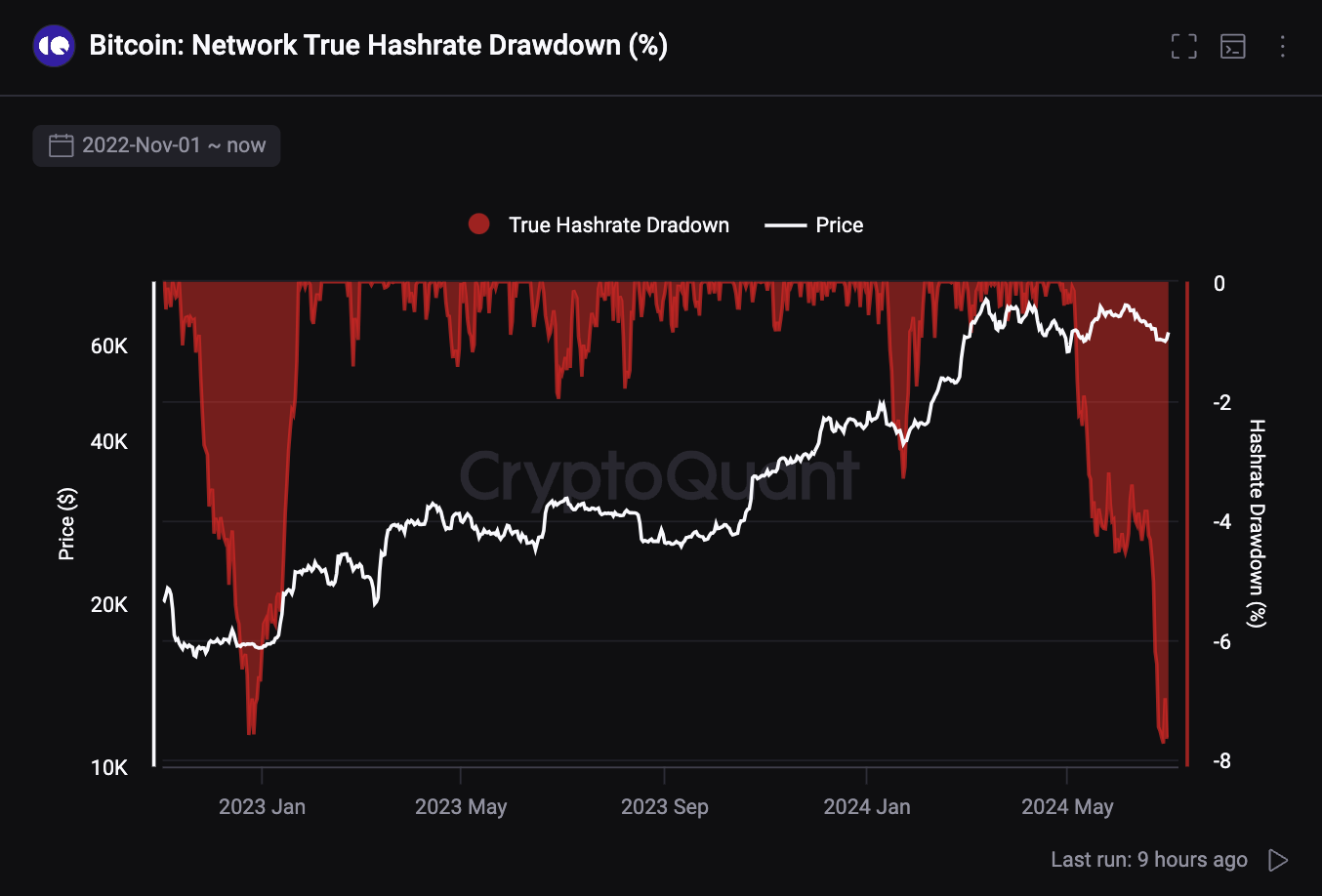 比特币算力下降至2022年12月的水平 比特币算力下降至2022年12月的水平