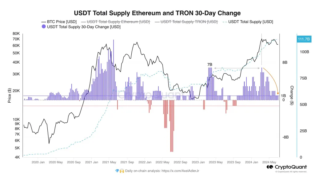 以太坊和Tron上的USDT铸造量在6个月内从70亿美元下降到10亿美元 以太坊和Tron上的USDT铸造量在6个月内从70亿美元下降到10亿美元
