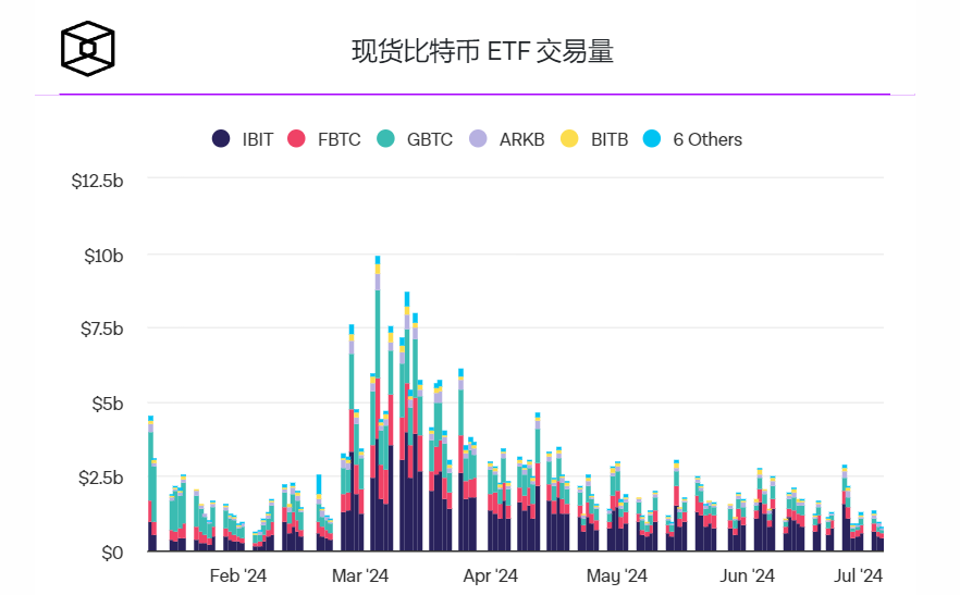 美国现货比特币ETF净流出2000万美元,而大多数基金录得零流量 美国现货比特币ETF净流出2000万美元,而大多数基金录得零流量